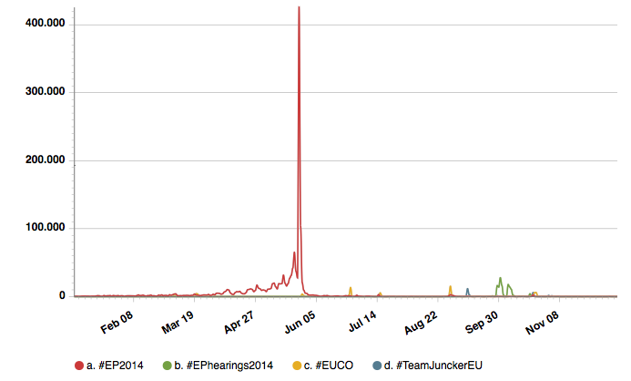 timeline_popular_EU_hashtags